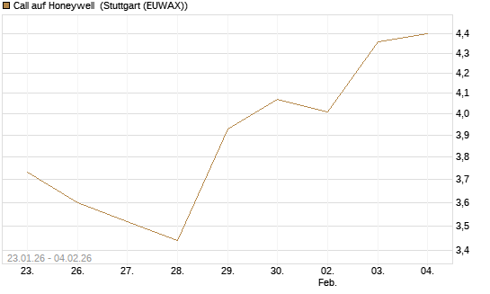 Call auf Honeywell [Morgan Stanley & Co. Int. plc] Chart