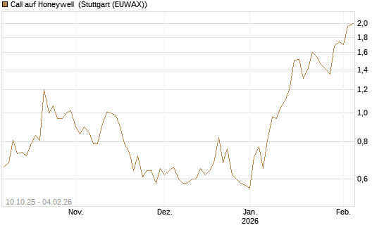 Call auf Honeywell [Morgan Stanley & Co. Int. plc] Chart