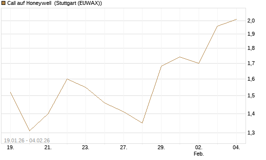 Call auf Honeywell [Morgan Stanley & Co. Int. plc] Chart