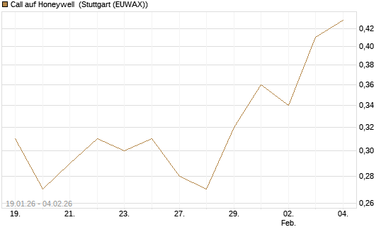 Call auf Honeywell [Morgan Stanley & Co. Int. plc] Chart