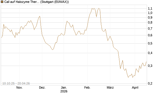 Call auf Halozyme Therapeutics [Morgan Stanley & Co. Int. plc] Chart