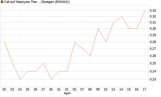 Call auf Halozyme Therapeutics [Morgan Stanley & Co. Int. plc] Chart