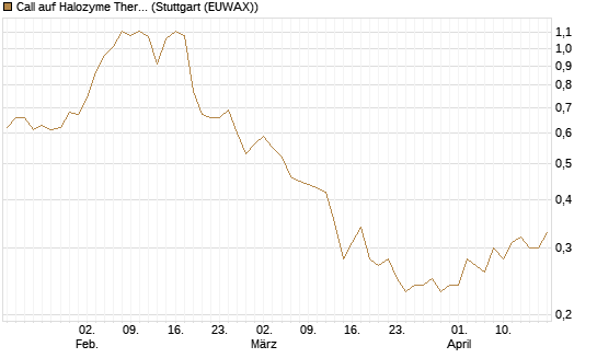 Call auf Halozyme Therapeutics [Morgan Stanley & Co. Int. plc] Chart