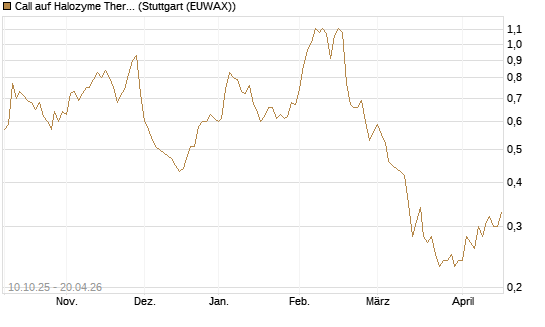 Call auf Halozyme Therapeutics [Morgan Stanley & Co. Int. plc] Chart