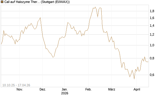 Call auf Halozyme Therapeutics [Morgan Stanley & Co. Int. plc] Chart