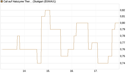 Call auf Halozyme Therapeutics [Morgan Stanley & Co. Int. plc] Chart