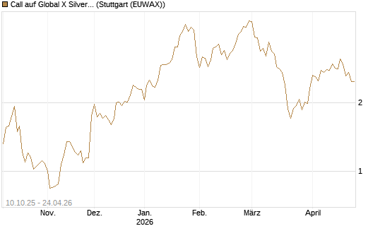 Call auf Global X Silver Miners ETF [Morgan Stanley & Co. Int. plc] Chart