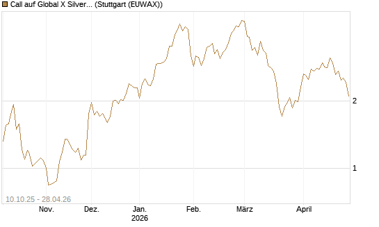 Call auf Global X Silver Miners ETF [Morgan Stanley & Co. Int. plc] Chart