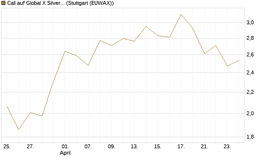 Call auf Global X Silver Miners ETF [Morgan Stanley & Co. Int. plc] Chart
