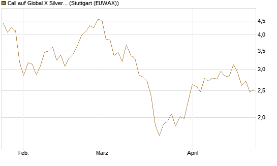 Call auf Global X Silver Miners ETF [Morgan Stanley & Co. Int. plc] Chart