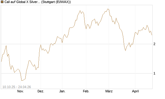 Call auf Global X Silver Miners ETF [Morgan Stanley & Co. Int. plc] Chart