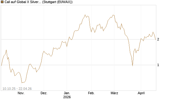 Call auf Global X Silver Miners ETF [Morgan Stanley & Co. Int. plc] Chart