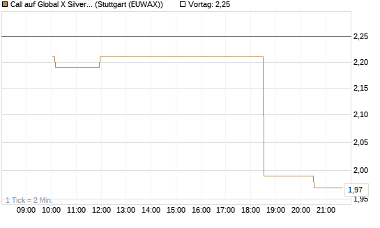 Call auf Global X Silver Miners ETF [Morgan Stanley & Co. Int. plc] Chart