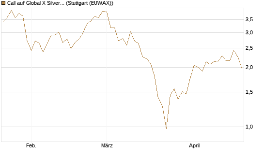 Call auf Global X Silver Miners ETF [Morgan Stanley & Co. Int. plc] Chart