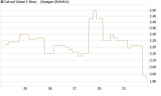 Call auf Global X Silver Miners ETF [Morgan Stanley & Co. Int. plc] Chart