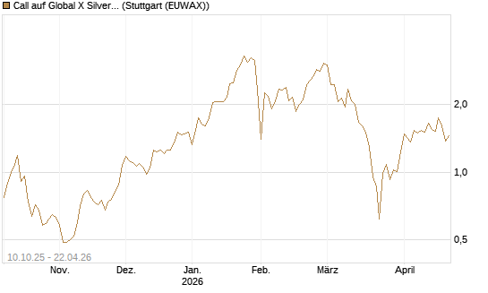 Call auf Global X Silver Miners ETF [Morgan Stanley & Co. Int. plc] Chart