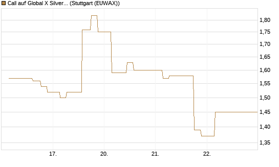 Call auf Global X Silver Miners ETF [Morgan Stanley & Co. Int. plc] Chart