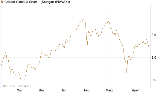 Call auf Global X Silver Miners ETF [Morgan Stanley & Co. Int. plc] Chart