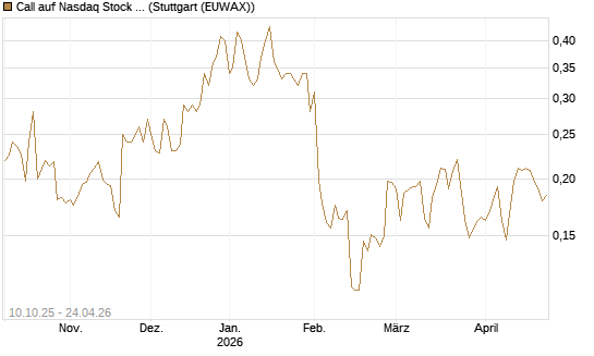 Call auf Nasdaq Stock Market [Morgan Stanley & Co. Int. plc] Chart