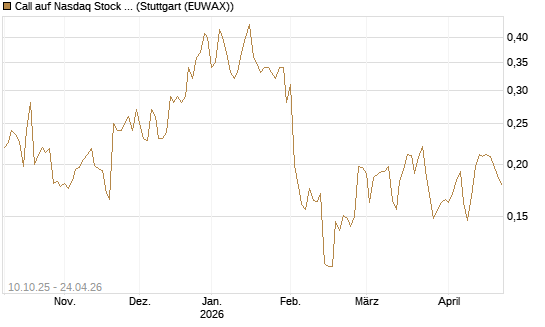 Call auf Nasdaq Stock Market [Morgan Stanley & Co. Int. plc] Chart
