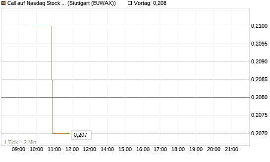 Call auf Nasdaq Stock Market [Morgan Stanley & Co. Int. plc] Chart