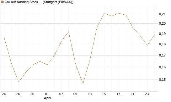 Call auf Nasdaq Stock Market [Morgan Stanley & Co. Int. plc] Chart