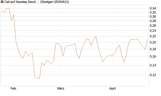 Call auf Nasdaq Stock Market [Morgan Stanley & Co. Int. plc] Chart