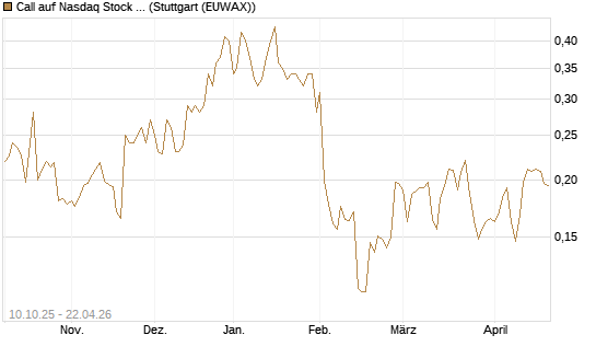 Call auf Nasdaq Stock Market [Morgan Stanley & Co. Int. plc] Chart