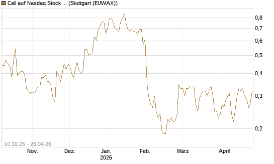 Call auf Nasdaq Stock Market [Morgan Stanley & Co. Int. plc] Chart