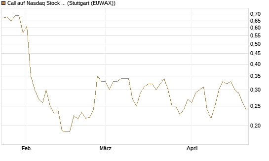 Call auf Nasdaq Stock Market [Morgan Stanley & Co. Int. plc] Chart