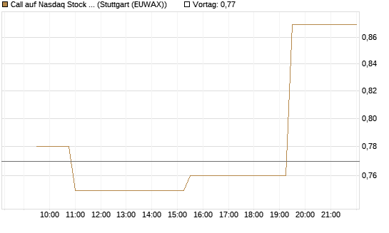 Call auf Nasdaq Stock Market [Morgan Stanley & Co. Int. plc] Chart