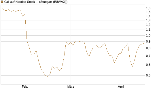 Call auf Nasdaq Stock Market [Morgan Stanley & Co. Int. plc] Chart