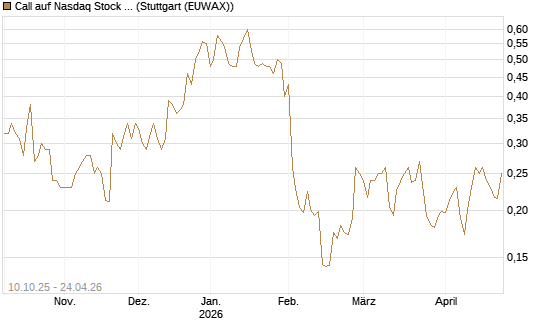 Call auf Nasdaq Stock Market [Morgan Stanley & Co. Int. plc] Chart