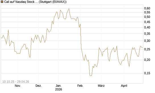 Call auf Nasdaq Stock Market [Morgan Stanley & Co. Int. plc] Chart