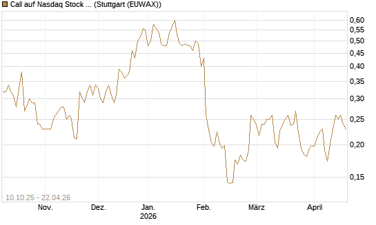 Call auf Nasdaq Stock Market [Morgan Stanley & Co. Int. plc] Chart