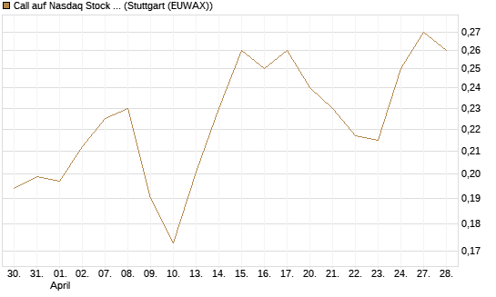 Call auf Nasdaq Stock Market [Morgan Stanley & Co. Int. plc] Chart