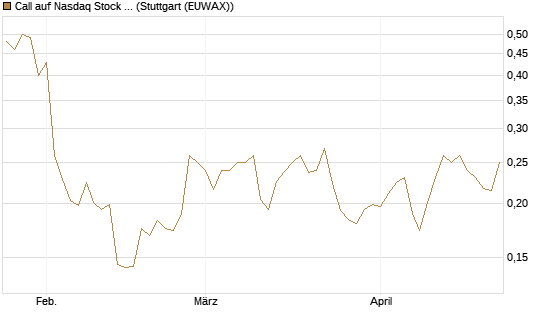 Call auf Nasdaq Stock Market [Morgan Stanley & Co. Int. plc] Chart