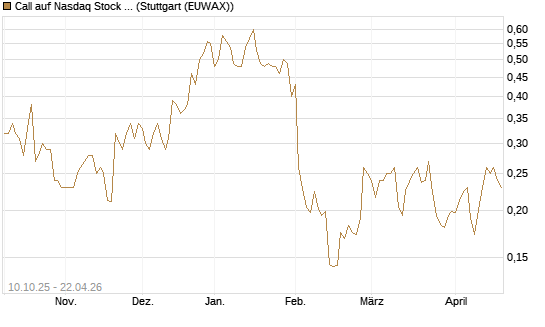 Call auf Nasdaq Stock Market [Morgan Stanley & Co. Int. plc] Chart