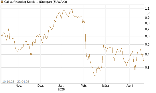 Call auf Nasdaq Stock Market [Morgan Stanley & Co. Int. plc] Chart