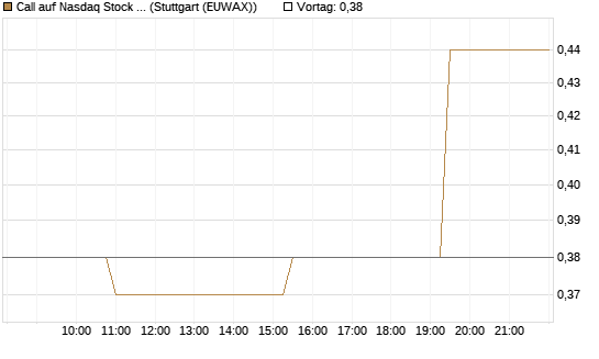 Call auf Nasdaq Stock Market [Morgan Stanley & Co. Int. plc] Chart