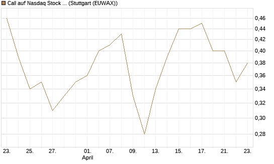 Call auf Nasdaq Stock Market [Morgan Stanley & Co. Int. plc] Chart