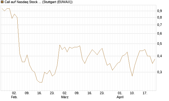 Call auf Nasdaq Stock Market [Morgan Stanley & Co. Int. plc] Chart