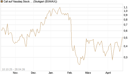 Call auf Nasdaq Stock Market [Morgan Stanley & Co. Int. plc] Chart