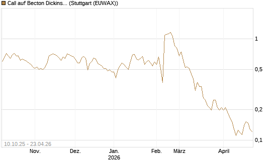 Call auf Becton Dickinson [Morgan Stanley & Co. Int. plc] Chart