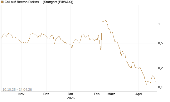 Call auf Becton Dickinson [Morgan Stanley & Co. Int. plc] Chart