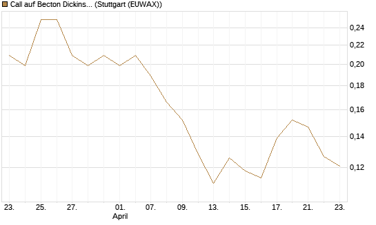 Call auf Becton Dickinson [Morgan Stanley & Co. Int. plc] Chart