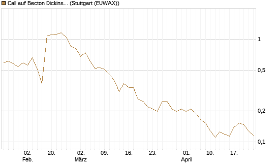 Call auf Becton Dickinson [Morgan Stanley & Co. Int. plc] Chart