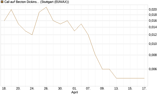 Call auf Becton Dickinson [Morgan Stanley & Co. Int. plc] Chart