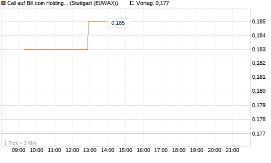 Call auf Bill.com Holdings [Morgan Stanley & Co. Int. plc] Chart