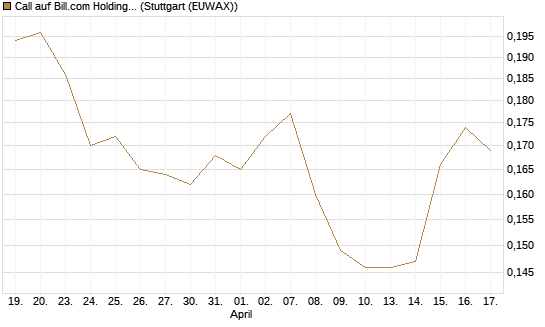 Call auf Bill.com Holdings [Morgan Stanley & Co. Int. plc] Chart
